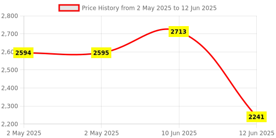 industrybuying.com MULTICOMP PRO Toroidal Power Transformers TRANSFORMER, TOROIDAL, 2 X 9V, 7VA, MCFM70/09 multicomp pro Price History Graph from 2 May 2025 to 12 Jun 2025