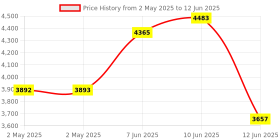industrybuying.com MULTICOMP PRO Toroidal Power Transformers TRANSFORMER, TOROIDAL, 2 X 9V, 80VA, MCTA080/09 multicomp pro Price History Graph from 2 May 2025 to 12 Jun 2025