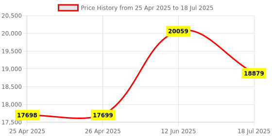 industrybuying.com MULTICOMP PRO Trunking RACEWAY DUCT, PVC, 100MM X 70MM, PP-MD7L (Pack of 5) multicomp pro Price History Graph from 25 Apr 2025 to 12 Jun 2025