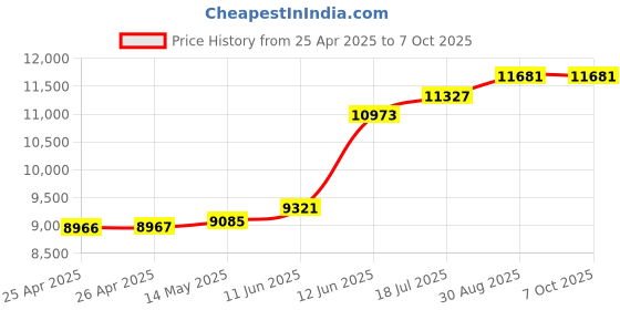 industrybuying.com MULTICOMP PRO Trunking RACEWAY DUCT, PVC, 65MMX45MM, PK5, PP-MD5L (Pack of 5) multicomp pro Price History Graph from 25 Apr 2025 to 6 Oct 2025
