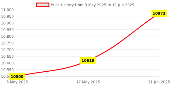 industrybuying.com MULTICOMP PRO Tubular Linear Solenoids ELECTROMANGET SOLENOID, 24VDC, 2.88W, MP001157 multicomp pro Price History Graph from 3 May 2025 to 11 Jun 2025