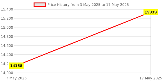 industrybuying.com MULTICOMP PRO Tubular Linear Solenoids ELECTROMANGET SOLENOID, 24VDC, 8.2W, MP001155 multicomp pro Price History Graph from 3 May 2025 to 17 May 2025
