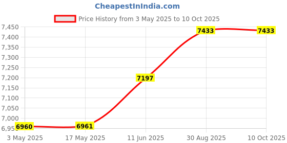 industrybuying.com MULTICOMP PRO Tubular Linear Solenoids TUBULAR SOLENOID, 0.63A,22VDC, MP001139 multicomp pro Price History Graph from 3 May 2025 to 9 Oct 2025