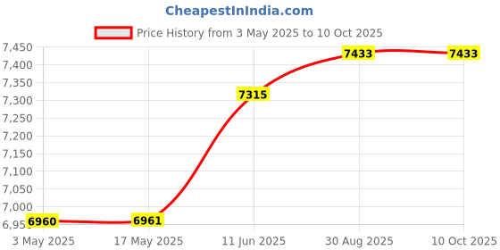 industrybuying.com MULTICOMP PRO Tubular Linear Solenoids TUBULAR SOLENOID, 29VDC, 100W, MP001143 multicomp pro Price History Graph from 3 May 2025 to 10 Oct 2025