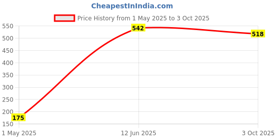 industrybuying.com MULTICOMP PRO TVS Diodes DIODE, TVS, 400W, 22V, UNIDIRECTIONAL, DO-214AC, SMAJ22A-13-F (Pack of 20) multicomp pro Price History Graph from 1 May 2025 to 3 Oct 2025