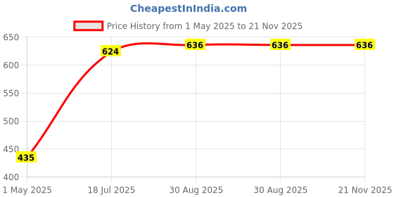 industrybuying.com MULTICOMP PRO TVS Diodes DIODE, TVS, UNIDIR, 75V, 600W, SMB, SMBJ75A (Pack of 5) multicomp pro Price History Graph from 1 May 2025 to 21 Nov 2025
