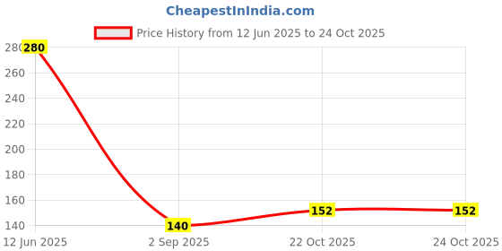 industrybuying.com MULTICOMP PRO TVS Diodes TVS DIODE, 400W, 43V, BIDIR, DO-214AC, SMAJ43CA (Pack of 5) multicomp pro Price History Graph from 12 Jun 2025 to 24 Oct 2025