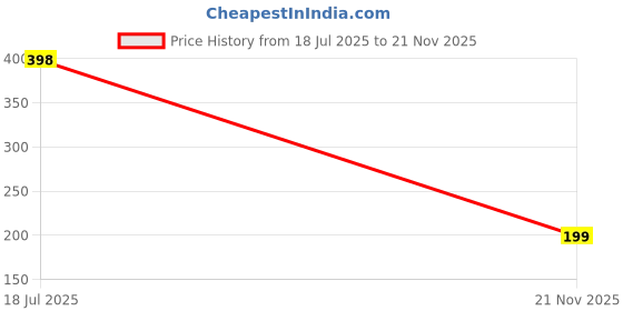 industrybuying.com MULTICOMP PRO TVS Diodes TVS DIODE, 400W, 8.5V, UNIDIR, DO-214AC, SMAJ8.5A (Pack of 5) multicomp pro Price History Graph from 18 Jul 2025 to 21 Nov 2025