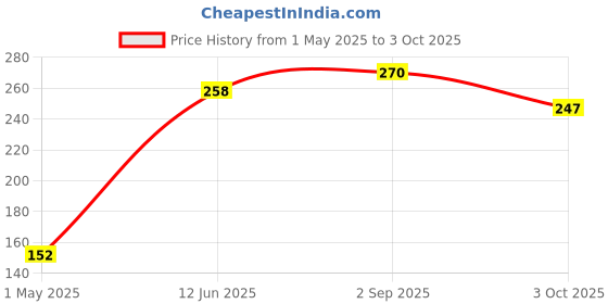industrybuying.com MULTICOMP PRO TVS Diodes TVS DIODE, 5W, 43.6V, Unidirectional, DO-201, 1.5KE51A (Pack of 5) multicomp pro Price History Graph from 1 May 2025 to 3 Oct 2025
