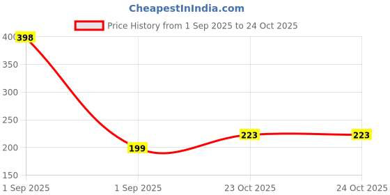 industrybuying.com MULTICOMP PRO TVS Diodes TVS DIODE, 600W, 6.4V, UNIDIR, DO-15, P6KEG7.5A (Pack of 5) multicomp pro Price History Graph from 1 Sep 2025 to 23 Oct 2025