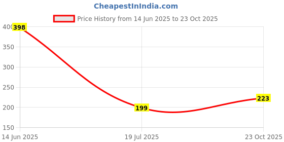 industrybuying.com MULTICOMP PRO TVS Diodes TVS DIODE, 600W, 7.78V, BIDIR, DO-15, P6KEG9.1CA (Pack of 5) multicomp pro Price History Graph from 14 Jun 2025 to 23 Oct 2025