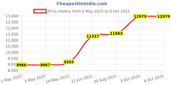 industrybuying.com MULTICOMP PRO Tweezer Sets TWEEZER SET, SA, 5PCS, D00349 multicomp pro Price History Graph from 2 May 2025 to 8 Oct 2025