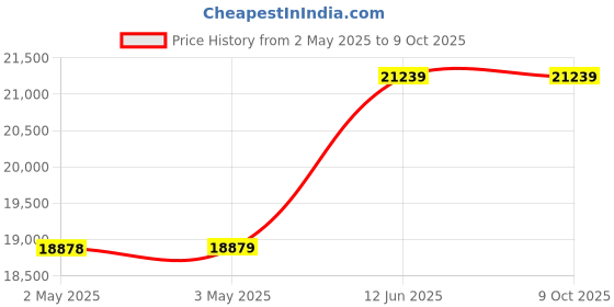 industrybuying.com MULTICOMP PRO Tweezer Sets TWEEZERS SET, ESD SAFE, 4PC, D00838 multicomp pro Price History Graph from 2 May 2025 to 8 Oct 2025