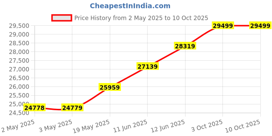 industrybuying.com MULTICOMP PRO Tweezer Sets TWEEZERS SET, ESD SAFE, 6PC, D00840 multicomp pro Price History Graph from 2 May 2025 to 9 Oct 2025