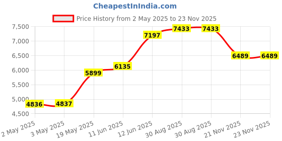 industrybuying.com MULTICOMP PRO Tweezers ESD TWEEZER, BENT/FLAT, 115MM, DT000032 multicomp pro Price History Graph from 2 May 2025 to 22 Nov 2025
