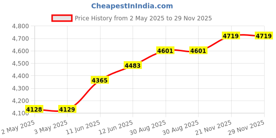 industrybuying.com MULTICOMP PRO Tweezers ESD TWEEZER, BENT/POINTED, 155MM, DT000027 multicomp pro Price History Graph from 2 May 2025 to 28 Nov 2025