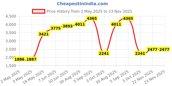 industrybuying.com MULTICOMP PRO Tweezers TWEEZER, BENT/POINTED, 150MM, DT000055 multicomp pro Price History Graph from 2 May 2025 to 23 Nov 2025