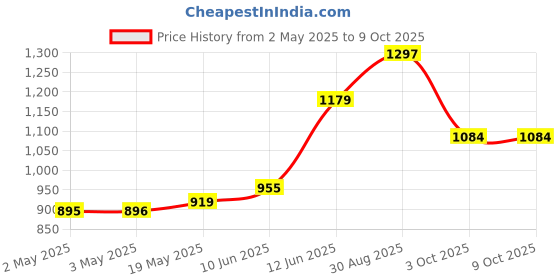 industrybuying.com MULTICOMP PRO Tweezers TWEEZER, REV ACTING, ANGLE POINT, TW1128 multicomp pro Price History Graph from 2 May 2025 to 9 Oct 2025