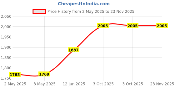 industrybuying.com MULTICOMP PRO Tweezers TWEEZER, TYPE 3 SA, 120MM, D00338 multicomp pro Price History Graph from 2 May 2025 to 22 Nov 2025