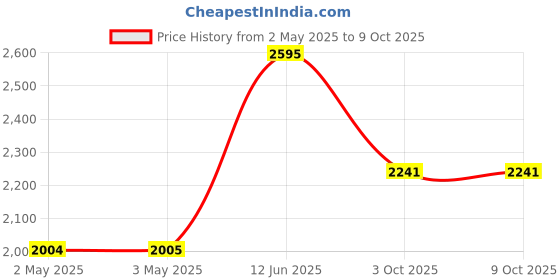 industrybuying.com MULTICOMP PRO Tweezers TWEEZER, TYPE 4 SA, 110MM, D00340 multicomp pro Price History Graph from 2 May 2025 to 8 Oct 2025