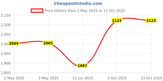 industrybuying.com MULTICOMP PRO Tweezers TWEEZER, TYPE 5A SA, 115MM, D00342 multicomp pro Price History Graph from 2 May 2025 to 13 Oct 2025