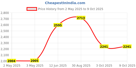 industrybuying.com MULTICOMP PRO Tweezers TWEEZER, TYPE 7 SA, 115MM, D00343 multicomp pro Price History Graph from 2 May 2025 to 9 Oct 2025