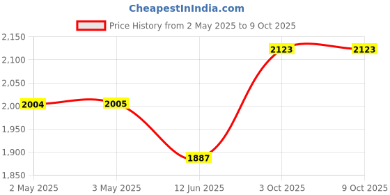 industrybuying.com MULTICOMP PRO Tweezers TWEEZER, TYPE 7A SA, 115MM, D00344 multicomp pro Price History Graph from 2 May 2025 to 8 Oct 2025