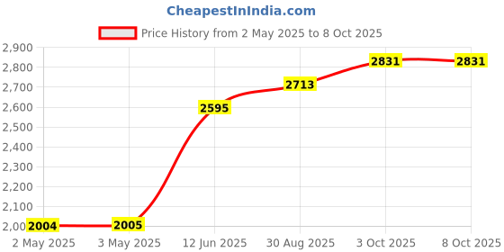 industrybuying.com MULTICOMP PRO Tweezers TWEEZER, TYPE AC SA, 110MM, D00346 multicomp pro Price History Graph from 2 May 2025 to 8 Oct 2025