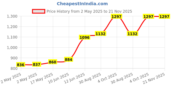 industrybuying.com MULTICOMP PRO Tweezers TWEEZERS, LONG NOSE, 200MM - SMOOTH, TW5352 multicomp pro Price History Graph from 2 May 2025 to 21 Nov 2025