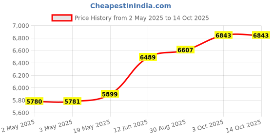 industrybuying.com MULTICOMP PRO Tweezers TWEEZERS TYPE 13 SMD SA ESD 120MM, D00837 multicomp pro Price History Graph from 2 May 2025 to 13 Oct 2025