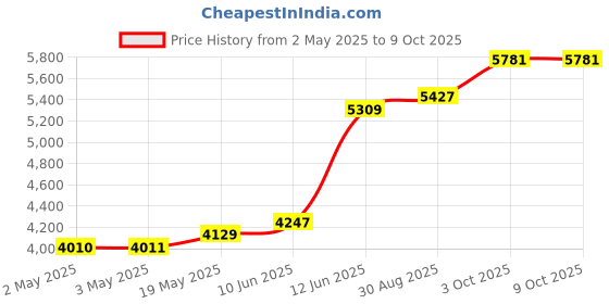 industrybuying.com MULTICOMP PRO Tweezers TWEEZERS TYPE 2A SA ESD 120MM, D00830 multicomp pro Price History Graph from 2 May 2025 to 8 Oct 2025