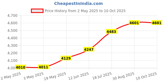 industrybuying.com MULTICOMP PRO Tweezers TWEEZERS TYPE 3 SA ESD 120MM, D00831 multicomp pro Price History Graph from 2 May 2025 to 10 Oct 2025