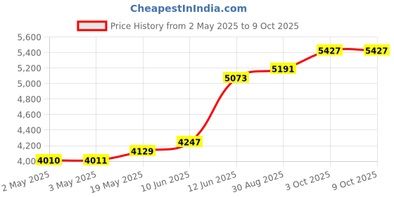 industrybuying.com MULTICOMP PRO Tweezers TWEEZERS TYPE 3C SA ESD 110MM, D00832 multicomp pro Price History Graph from 2 May 2025 to 9 Oct 2025