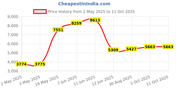 industrybuying.com MULTICOMP PRO Tweezers TWEEZERS TYPE 5 SA ESD 115MM, D00833 multicomp pro Price History Graph from 2 May 2025 to 11 Oct 2025