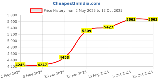 industrybuying.com MULTICOMP PRO Tweezers TWEEZERS TYPE 7A SA ESD 115MM, D00834 multicomp pro Price History Graph from 2 May 2025 to 13 Oct 2025