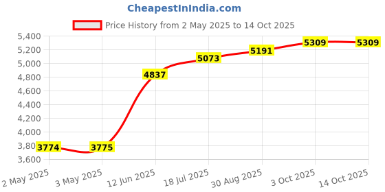 industrybuying.com MULTICOMP PRO Tweezers TWEEZERS TYPE AA SA ESD 130MM, D00835 multicomp pro Price History Graph from 2 May 2025 to 13 Oct 2025