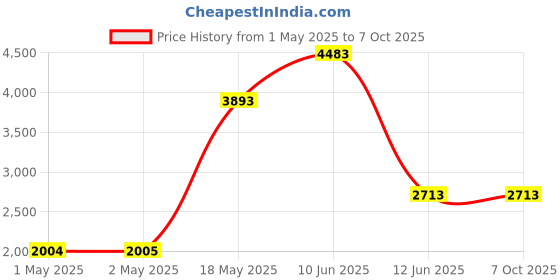 industrybuying.com MULTICOMP PRO Twist / Jobber Drill Bits DRILL, HP SHANK, 0.8MM, PK5, 143-0057 (Pack of 5) multicomp pro Price History Graph from 1 May 2025 to 6 Oct 2025