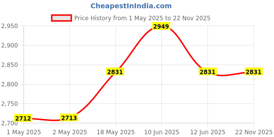 industrybuying.com MULTICOMP PRO Twist / Jobber Drill Bits DRILL, HP SHANK, 1.2MM, 143-0084 (Pack of 5) multicomp pro Price History Graph from 1 May 2025 to 21 Nov 2025