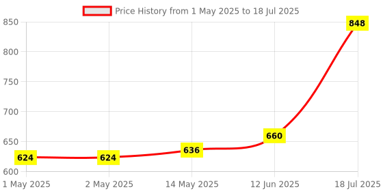 industrybuying.com MULTICOMP PRO Un-Filtered IEC Power Entry Modules INLET, IEC, DPST, WITH FUSE HOLDER, JR-101-1-FRSG-02 multicomp pro Price History Graph from 1 May 2025 to 18 Jul 2025