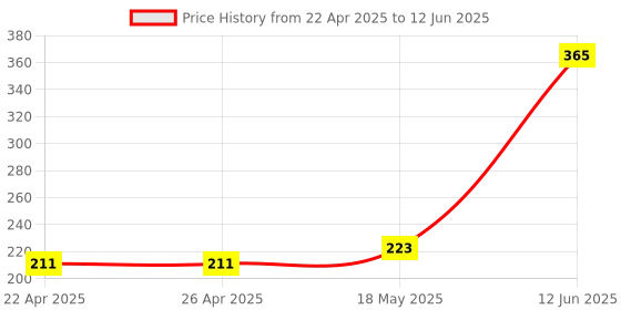 industrybuying.com MULTICOMP PRO Un-Filtered IEC Power Entry Modules INLET, IEC, FUSED, SNAP-FIT, JR-101-1FS multicomp pro Price History Graph from 22 Apr 2025 to 12 Jun 2025