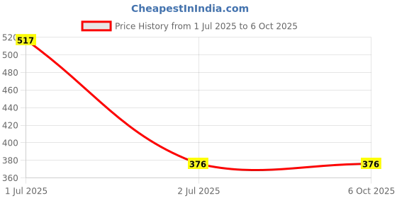 industrybuying.com MULTICOMP PRO Un-Filtered IEC Power Entry Modules POWER ENTRY, PLUG, 10A, 250VAC, QC, MC001539 multicomp pro Price History Graph from 1 Jul 2025 to 6 Oct 2025