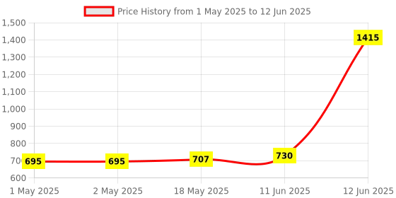 industrybuying.com MULTICOMP PRO Un-Filtered IEC Power Entry Modules UN-FILTERED IEC MOD W/ FUSE, C14, 10A, JR-101-1-FRSG-03 multicomp pro Price History Graph from 1 May 2025 to 12 Jun 2025