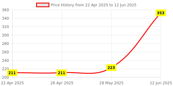 industrybuying.com MULTICOMP PRO Un-Filtered IEC Power Entry Modules UN-FILTERED IEC MOD W/ FUSE, C14, 6.3A, JR-101-1F multicomp pro Price History Graph from 22 Apr 2025 to 12 Jun 2025