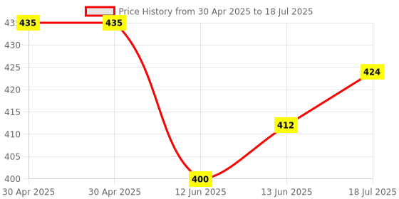 industrybuying.com MULTICOMP PRO USB Adapters ADAPTER, USB 3.0 A RCPT-A RCPT, MC002677 multicomp pro Price History Graph from 30 Apr 2025 to 18 Jul 2025