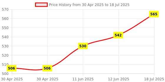 industrybuying.com MULTICOMP PRO USB Adapters USB ADAPTER, TYPE B RCPT-TYPE C PLUG, MC000994 multicomp pro Price History Graph from 30 Apr 2025 to 18 Jul 2025