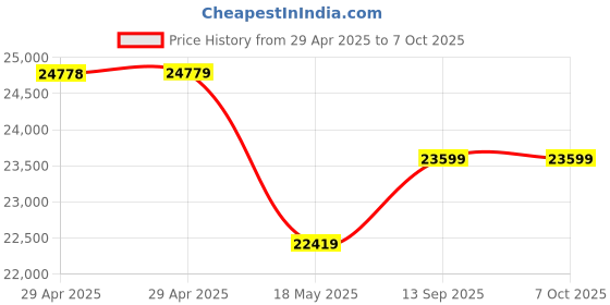 industrybuying.com MULTICOMP PRO USB Connectors MICRO USB, TYPE B, RCPT, SMT, MC001667 (Pack of 1200) multicomp pro Price History Graph from 29 Apr 2025 to 6 Oct 2025