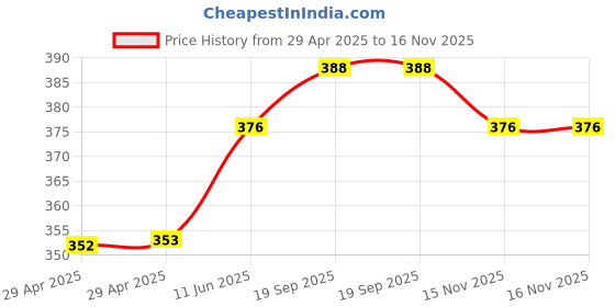 industrybuying.com MULTICOMP PRO USB Connectors USB, 2.0 TYPE A, PLUG, SMT, MC000991 (Pack of 5) multicomp pro Price History Graph from 29 Apr 2025 to 15 Nov 2025
