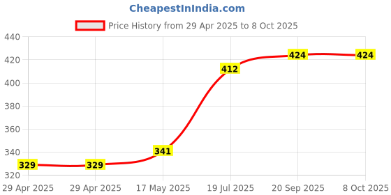 industrybuying.com MULTICOMP PRO USB Connectors USB, 2.0 TYPE A, PLUG, SMT, MC32604 (Pack of 5) multicomp pro Price History Graph from 29 Apr 2025 to 7 Oct 2025