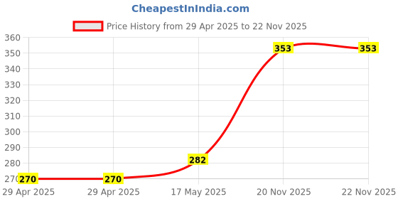 industrybuying.com MULTICOMP PRO USB Connectors USB, 2.0 TYPE A, RECEPTACLE, TH, MC32593 (Pack of 5) multicomp pro Price History Graph from 29 Apr 2025 to 21 Nov 2025
