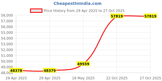 industrybuying.com MULTICOMP PRO USB Connectors USB CONN, 3.0 TYPE C, RCPT, 24POS, SMT, MC002808 (Pack of 450) multicomp pro Price History Graph from 29 Apr 2025 to 26 Oct 2025